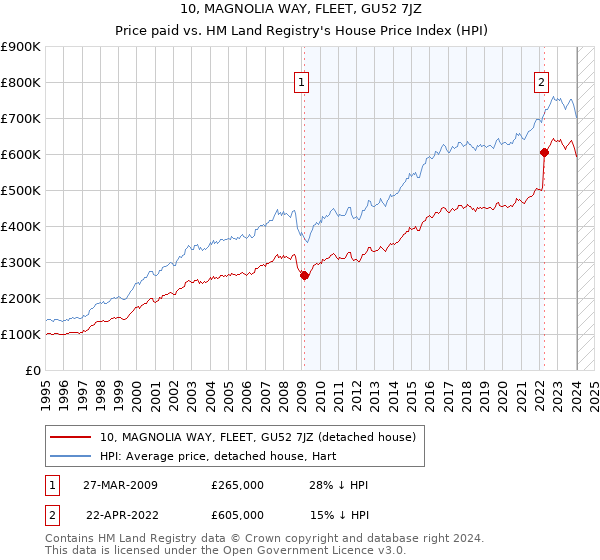 10, MAGNOLIA WAY, FLEET, GU52 7JZ: Price paid vs HM Land Registry's House Price Index