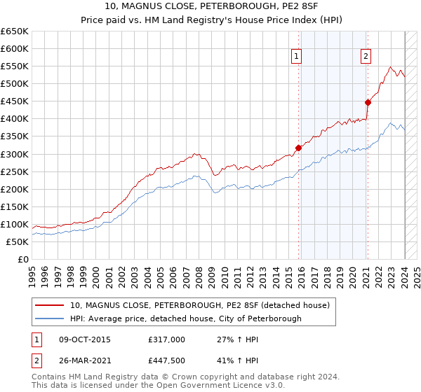 10, MAGNUS CLOSE, PETERBOROUGH, PE2 8SF: Price paid vs HM Land Registry's House Price Index