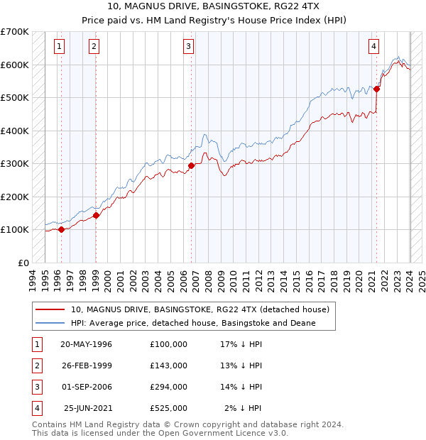 10, MAGNUS DRIVE, BASINGSTOKE, RG22 4TX: Price paid vs HM Land Registry's House Price Index