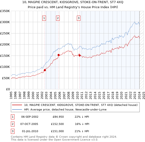 10, MAGPIE CRESCENT, KIDSGROVE, STOKE-ON-TRENT, ST7 4XQ: Price paid vs HM Land Registry's House Price Index