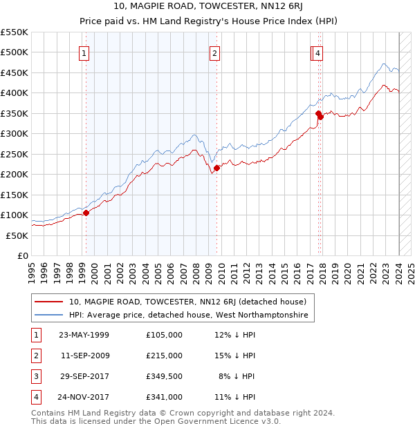 10, MAGPIE ROAD, TOWCESTER, NN12 6RJ: Price paid vs HM Land Registry's House Price Index