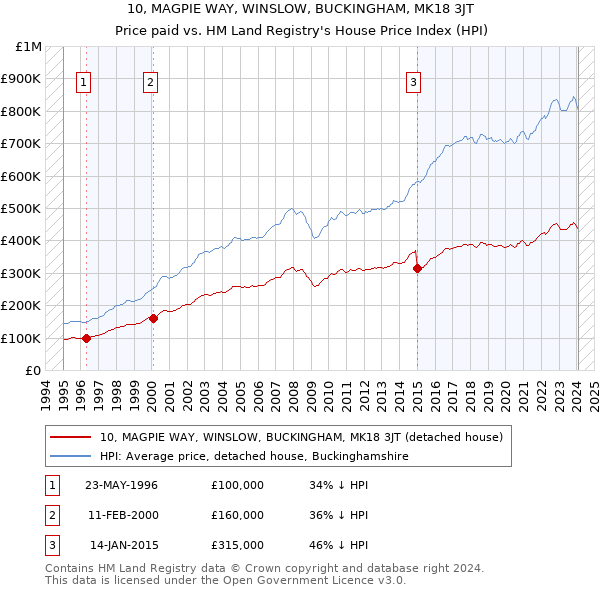 10, MAGPIE WAY, WINSLOW, BUCKINGHAM, MK18 3JT: Price paid vs HM Land Registry's House Price Index
