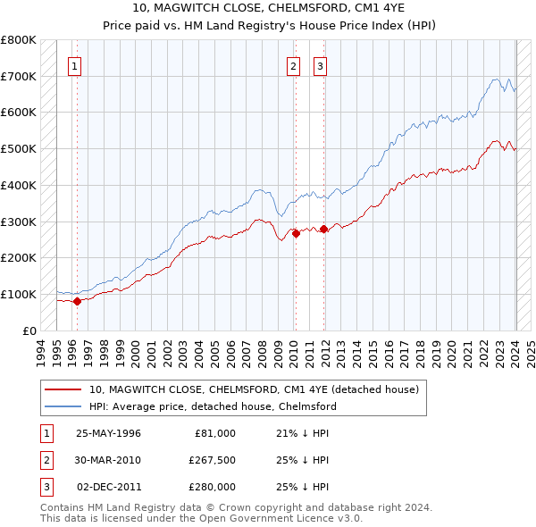 10, MAGWITCH CLOSE, CHELMSFORD, CM1 4YE: Price paid vs HM Land Registry's House Price Index