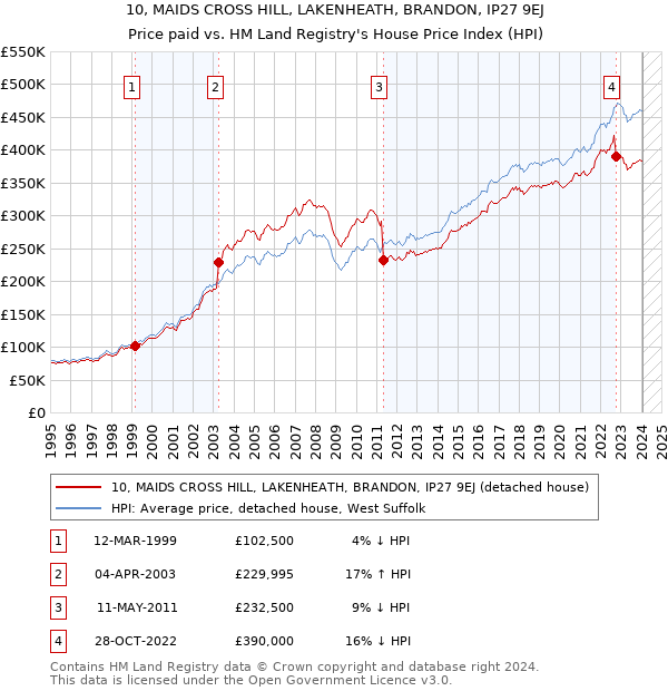 10, MAIDS CROSS HILL, LAKENHEATH, BRANDON, IP27 9EJ: Price paid vs HM Land Registry's House Price Index