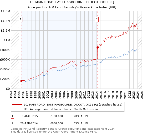 10, MAIN ROAD, EAST HAGBOURNE, DIDCOT, OX11 9LJ: Price paid vs HM Land Registry's House Price Index