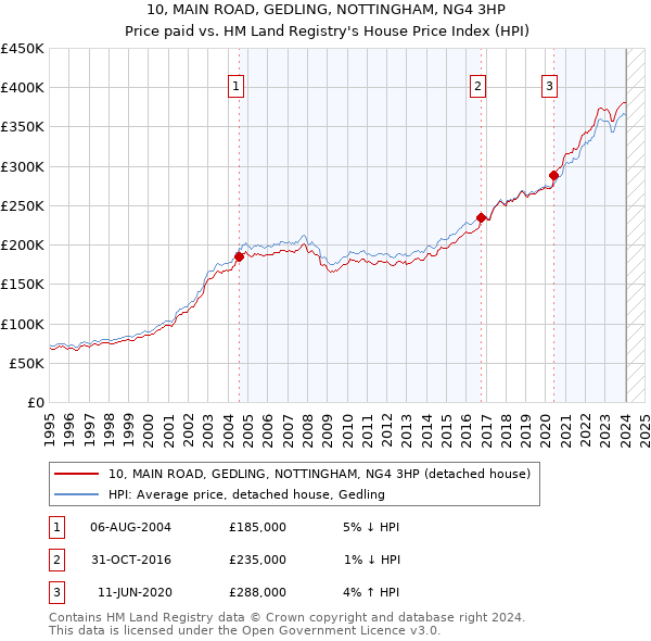 10, MAIN ROAD, GEDLING, NOTTINGHAM, NG4 3HP: Price paid vs HM Land Registry's House Price Index