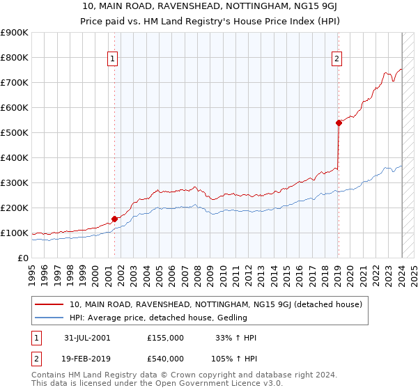 10, MAIN ROAD, RAVENSHEAD, NOTTINGHAM, NG15 9GJ: Price paid vs HM Land Registry's House Price Index