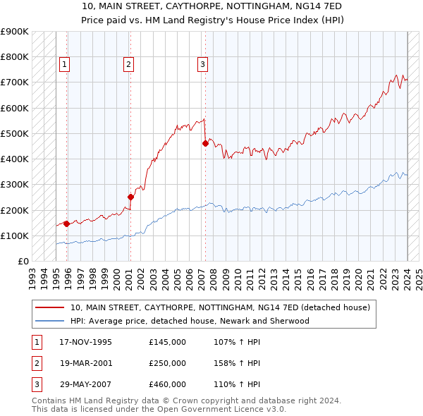 10, MAIN STREET, CAYTHORPE, NOTTINGHAM, NG14 7ED: Price paid vs HM Land Registry's House Price Index
