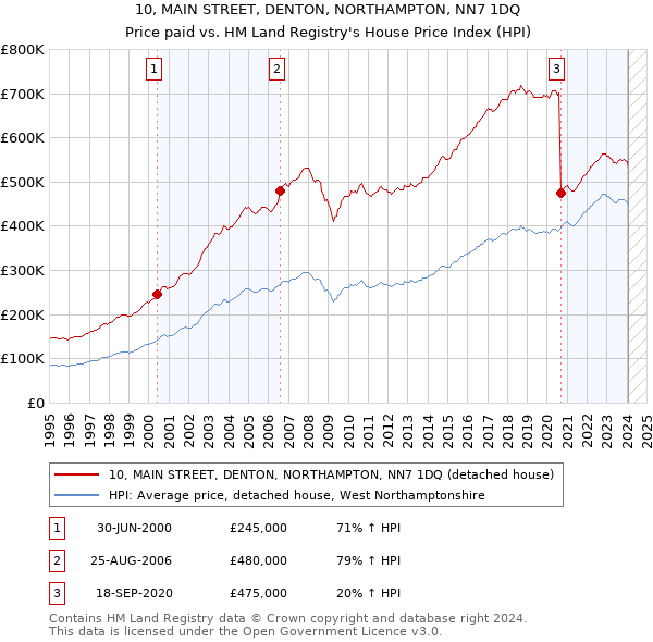 10, MAIN STREET, DENTON, NORTHAMPTON, NN7 1DQ: Price paid vs HM Land Registry's House Price Index
