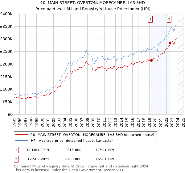 10, MAIN STREET, OVERTON, MORECAMBE, LA3 3HD: Price paid vs HM Land Registry's House Price Index