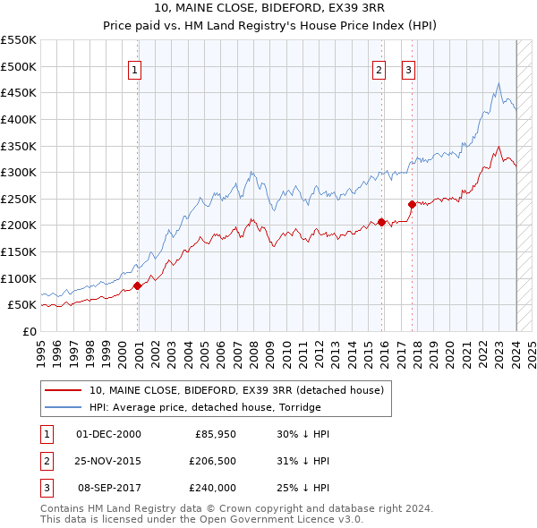 10, MAINE CLOSE, BIDEFORD, EX39 3RR: Price paid vs HM Land Registry's House Price Index