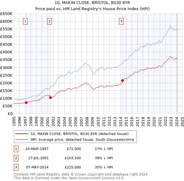 10, MAKIN CLOSE, BRISTOL, BS30 8YR: Price paid vs HM Land Registry's House Price Index