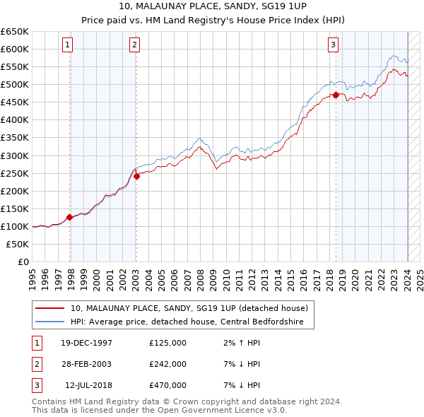 10, MALAUNAY PLACE, SANDY, SG19 1UP: Price paid vs HM Land Registry's House Price Index