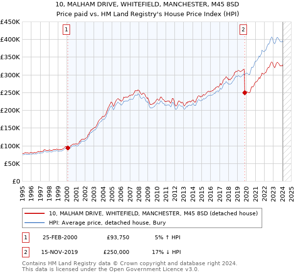 10, MALHAM DRIVE, WHITEFIELD, MANCHESTER, M45 8SD: Price paid vs HM Land Registry's House Price Index