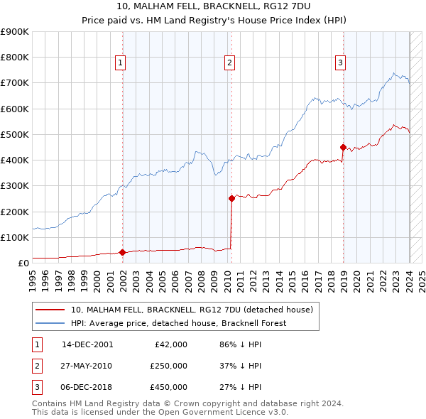 10, MALHAM FELL, BRACKNELL, RG12 7DU: Price paid vs HM Land Registry's House Price Index