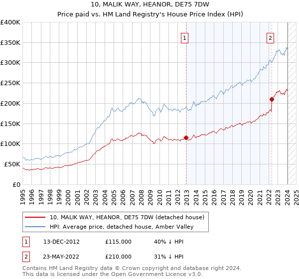 10, MALIK WAY, HEANOR, DE75 7DW: Price paid vs HM Land Registry's House Price Index