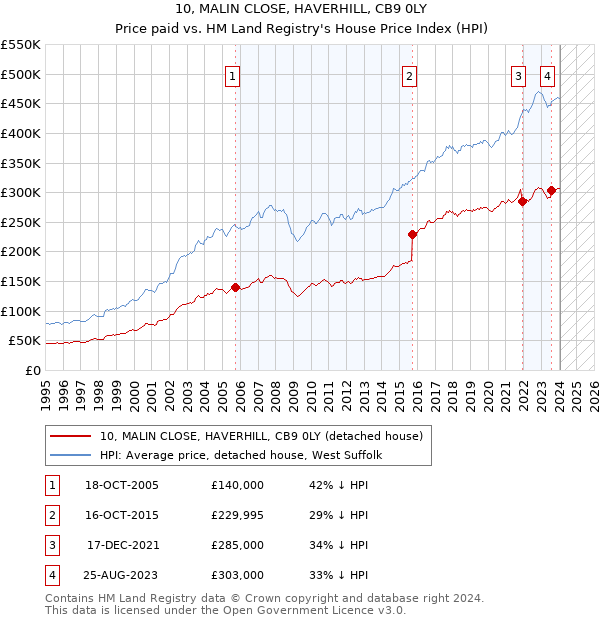 10, MALIN CLOSE, HAVERHILL, CB9 0LY: Price paid vs HM Land Registry's House Price Index
