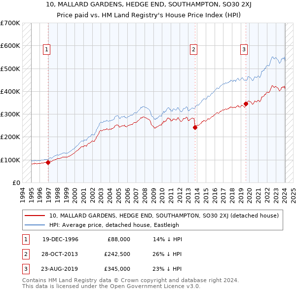 10, MALLARD GARDENS, HEDGE END, SOUTHAMPTON, SO30 2XJ: Price paid vs HM Land Registry's House Price Index