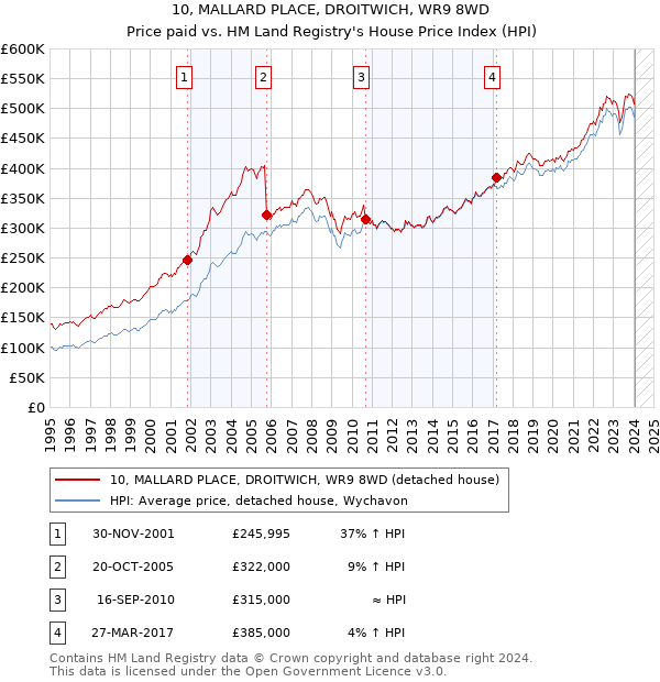 10, MALLARD PLACE, DROITWICH, WR9 8WD: Price paid vs HM Land Registry's House Price Index