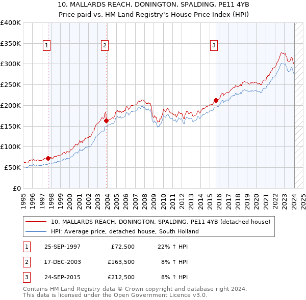 10, MALLARDS REACH, DONINGTON, SPALDING, PE11 4YB: Price paid vs HM Land Registry's House Price Index