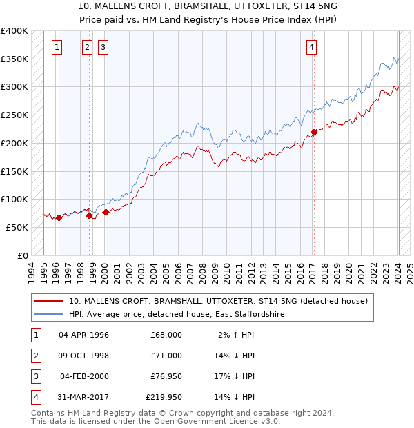 10, MALLENS CROFT, BRAMSHALL, UTTOXETER, ST14 5NG: Price paid vs HM Land Registry's House Price Index
