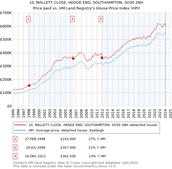 10, MALLETT CLOSE, HEDGE END, SOUTHAMPTON, SO30 2NH: Price paid vs HM Land Registry's House Price Index