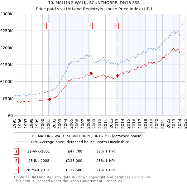 10, MALLING WALK, SCUNTHORPE, DN16 3SS: Price paid vs HM Land Registry's House Price Index