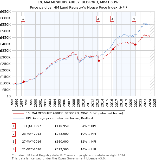 10, MALMESBURY ABBEY, BEDFORD, MK41 0UW: Price paid vs HM Land Registry's House Price Index