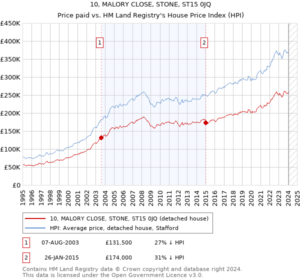 10, MALORY CLOSE, STONE, ST15 0JQ: Price paid vs HM Land Registry's House Price Index