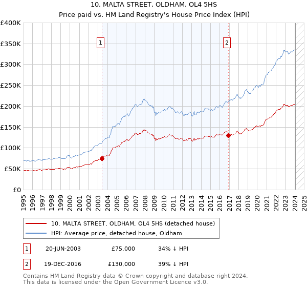 10, MALTA STREET, OLDHAM, OL4 5HS: Price paid vs HM Land Registry's House Price Index