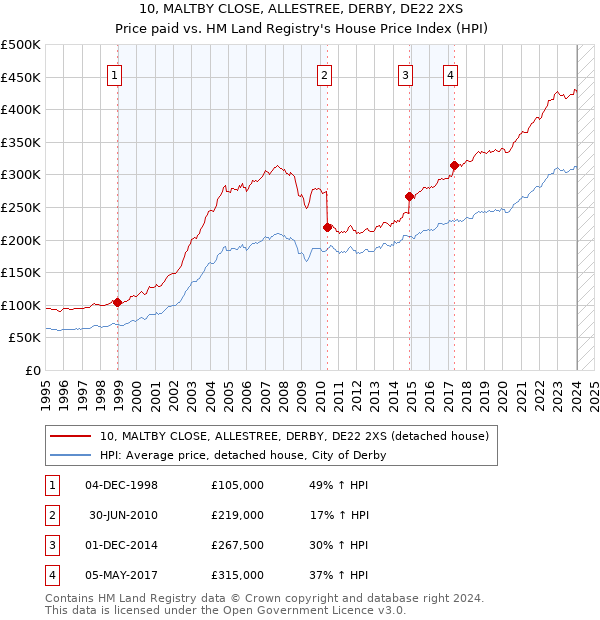 10, MALTBY CLOSE, ALLESTREE, DERBY, DE22 2XS: Price paid vs HM Land Registry's House Price Index