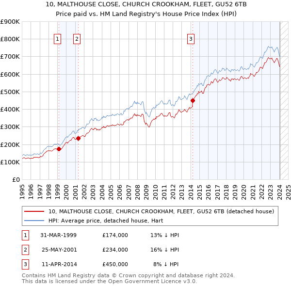 10, MALTHOUSE CLOSE, CHURCH CROOKHAM, FLEET, GU52 6TB: Price paid vs HM Land Registry's House Price Index