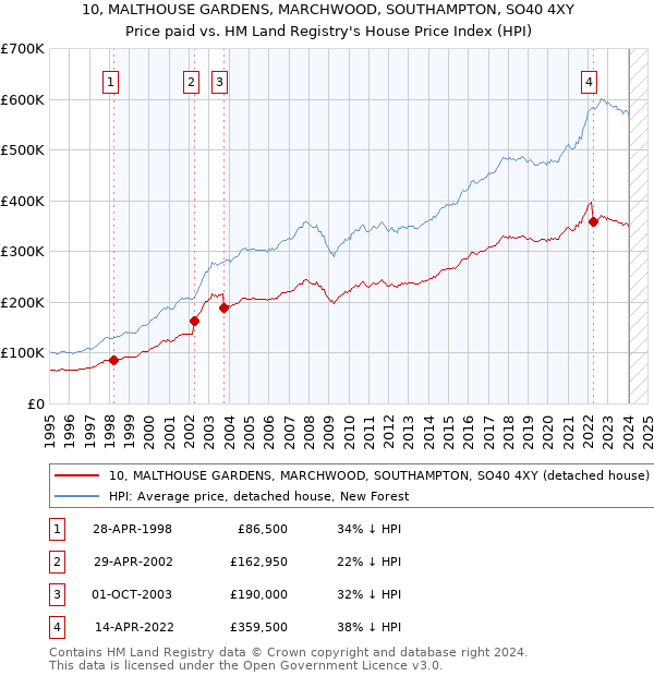 10, MALTHOUSE GARDENS, MARCHWOOD, SOUTHAMPTON, SO40 4XY: Price paid vs HM Land Registry's House Price Index