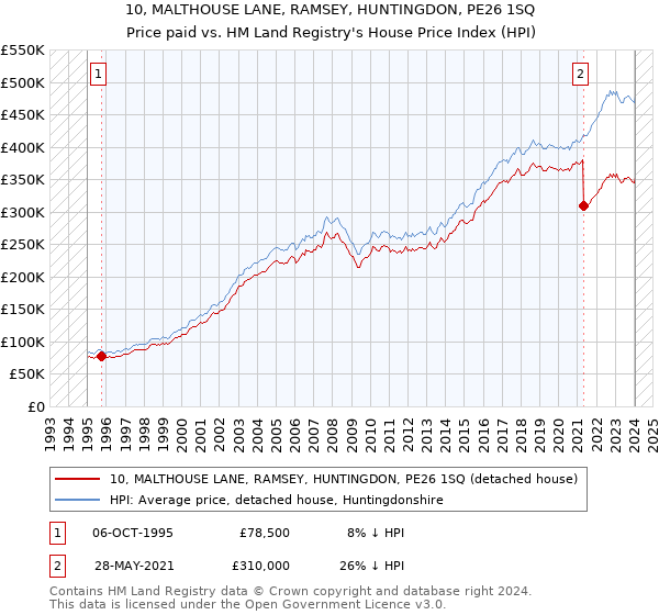 10, MALTHOUSE LANE, RAMSEY, HUNTINGDON, PE26 1SQ: Price paid vs HM Land Registry's House Price Index