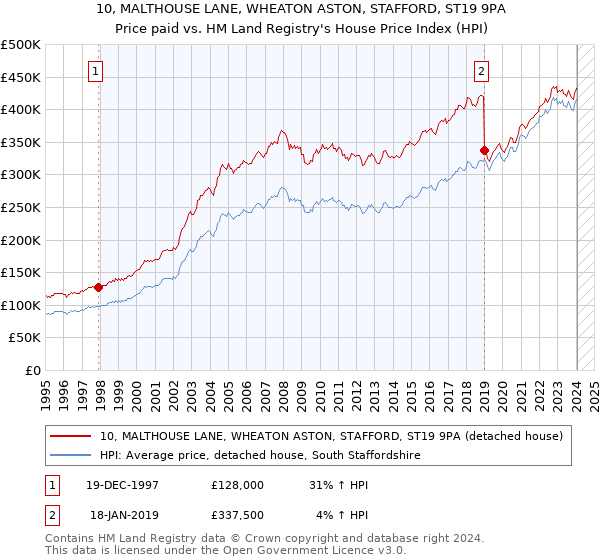 10, MALTHOUSE LANE, WHEATON ASTON, STAFFORD, ST19 9PA: Price paid vs HM Land Registry's House Price Index