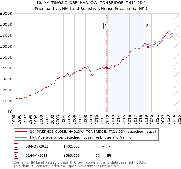 10, MALTINGS CLOSE, HADLOW, TONBRIDGE, TN11 0DY: Price paid vs HM Land Registry's House Price Index
