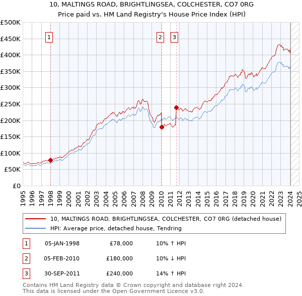 10, MALTINGS ROAD, BRIGHTLINGSEA, COLCHESTER, CO7 0RG: Price paid vs HM Land Registry's House Price Index