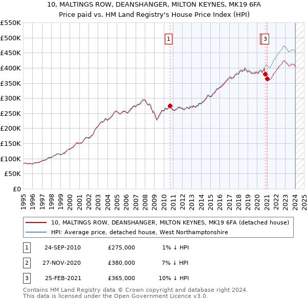 10, MALTINGS ROW, DEANSHANGER, MILTON KEYNES, MK19 6FA: Price paid vs HM Land Registry's House Price Index