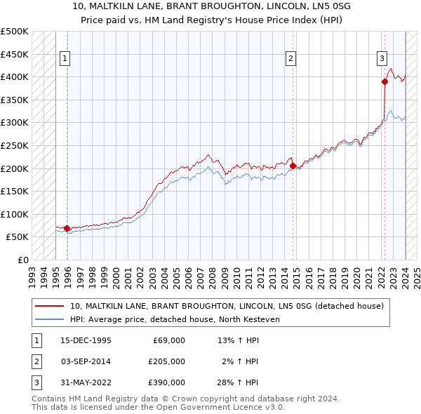 10, MALTKILN LANE, BRANT BROUGHTON, LINCOLN, LN5 0SG: Price paid vs HM Land Registry's House Price Index