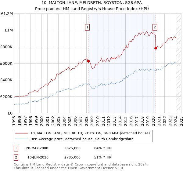 10, MALTON LANE, MELDRETH, ROYSTON, SG8 6PA: Price paid vs HM Land Registry's House Price Index