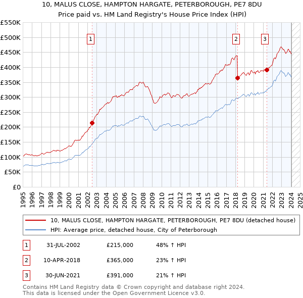 10, MALUS CLOSE, HAMPTON HARGATE, PETERBOROUGH, PE7 8DU: Price paid vs HM Land Registry's House Price Index
