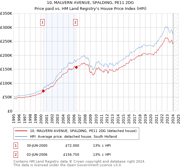 10, MALVERN AVENUE, SPALDING, PE11 2DG: Price paid vs HM Land Registry's House Price Index