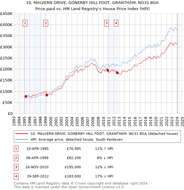 10, MALVERN DRIVE, GONERBY HILL FOOT, GRANTHAM, NG31 8GA: Price paid vs HM Land Registry's House Price Index