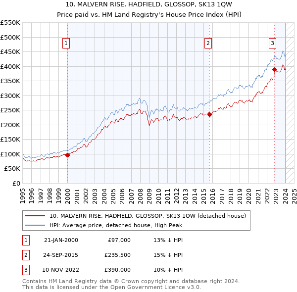 10, MALVERN RISE, HADFIELD, GLOSSOP, SK13 1QW: Price paid vs HM Land Registry's House Price Index