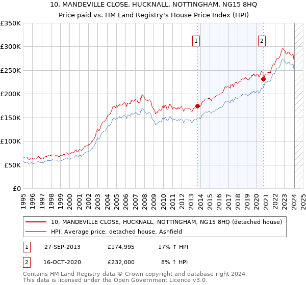 10, MANDEVILLE CLOSE, HUCKNALL, NOTTINGHAM, NG15 8HQ: Price paid vs HM Land Registry's House Price Index