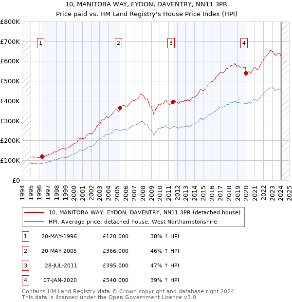 10, MANITOBA WAY, EYDON, DAVENTRY, NN11 3PR: Price paid vs HM Land Registry's House Price Index
