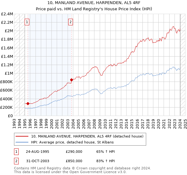 10, MANLAND AVENUE, HARPENDEN, AL5 4RF: Price paid vs HM Land Registry's House Price Index