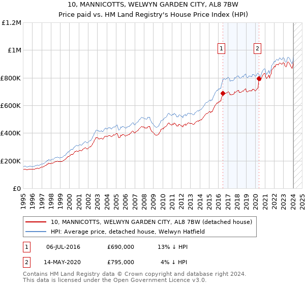 10, MANNICOTTS, WELWYN GARDEN CITY, AL8 7BW: Price paid vs HM Land Registry's House Price Index
