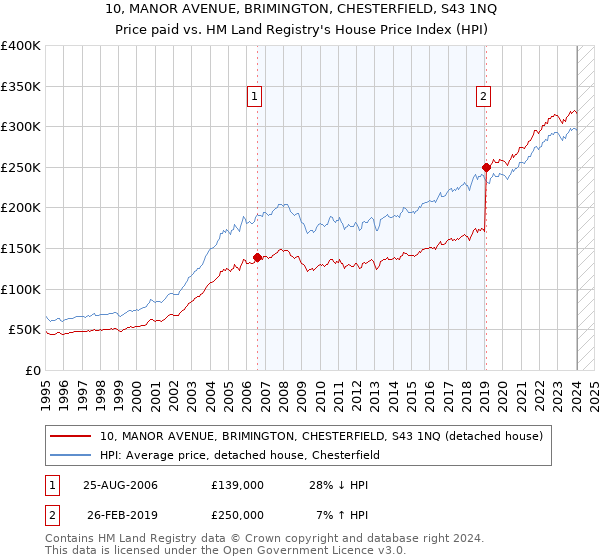 10, MANOR AVENUE, BRIMINGTON, CHESTERFIELD, S43 1NQ: Price paid vs HM Land Registry's House Price Index
