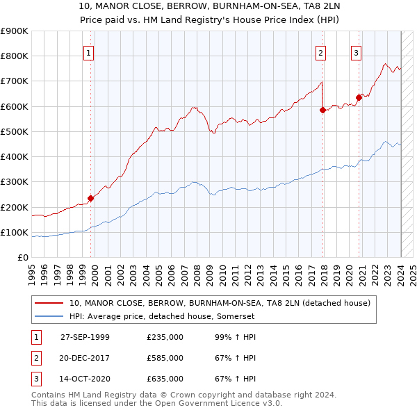 10, MANOR CLOSE, BERROW, BURNHAM-ON-SEA, TA8 2LN: Price paid vs HM Land Registry's House Price Index